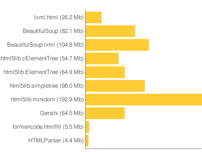 lxml:26; BeautifulSoup:82; BeautifulSoup lxml:104; html5lib cElementTree:54; html5lib ElementTree:64; html5lib simpletree:98; html5lib minidom:192; Genshi:64; htmlfill:5.5; HTMLParser:4.4