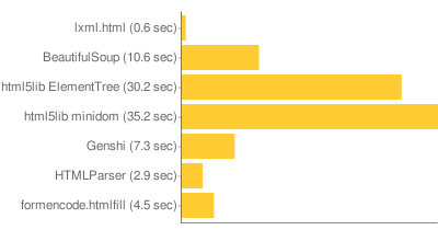 lxml:0.6; BeautifulSoup:10.6; html5lib ElementTree:30.2; html5lib minidom:35.2; Genshi:7.3; HTMLParser:2.9; htmlfill:4.5