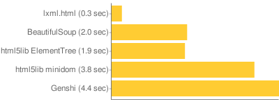 lxml:0.3; BeautifulSoup:2.0; html5lib ElementTree:1.9; html5lib minidom:3.8; Genshi:4.4